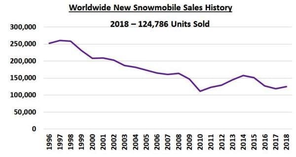 worldwide snowmobile sales