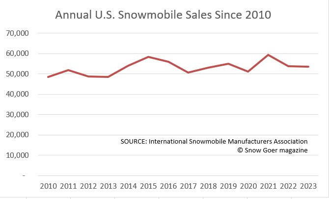 annual u.s. snowmobile sales