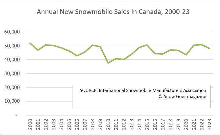 snowmobile sales in canada