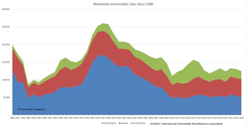 worldwide snowmobile sales through 2023